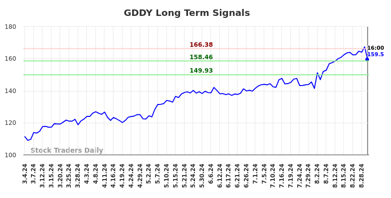 GDDY Long Term Analysis for September 4 2024