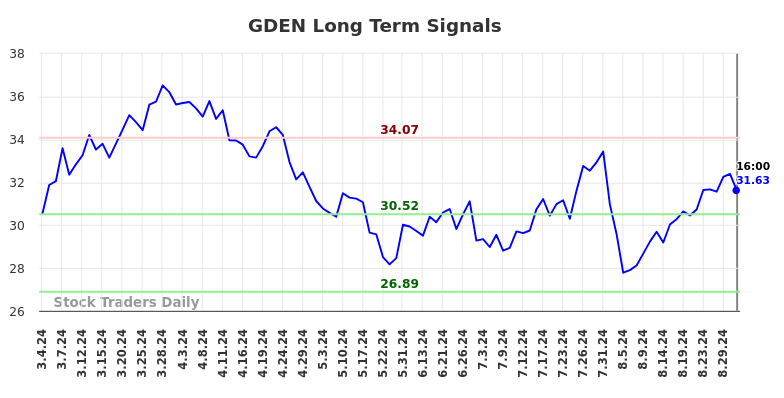 GDEN Long Term Analysis for September 4 2024