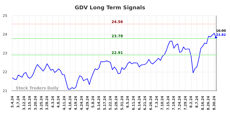 GDV Long Term Analysis for September 4 2024