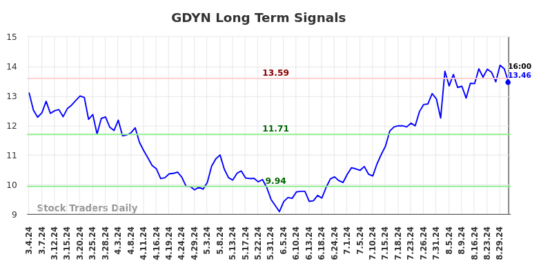 GDYN Long Term Analysis for September 4 2024