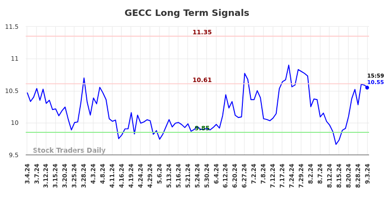 GECC Long Term Analysis for September 4 2024