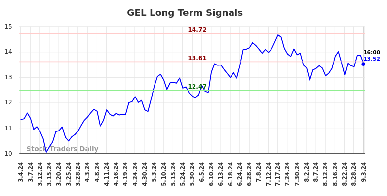 GEL Long Term Analysis for September 4 2024