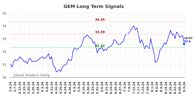 GEM Long Term Analysis for September 4 2024