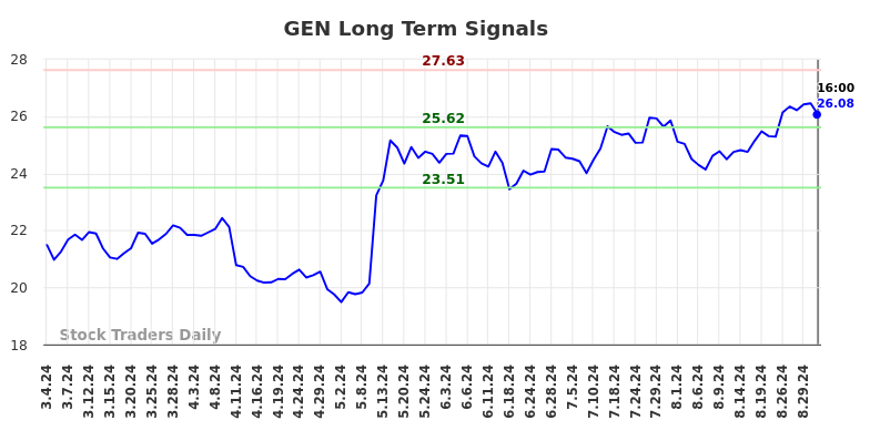 GEN Long Term Analysis for September 4 2024