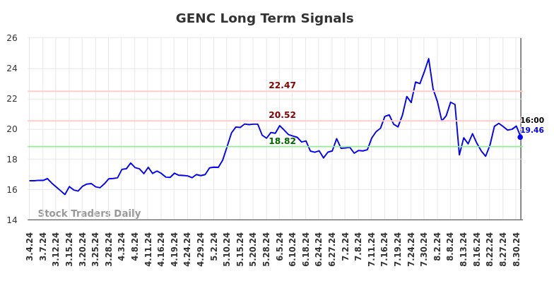 GENC Long Term Analysis for September 4 2024