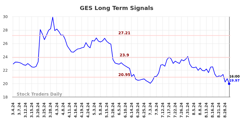 GES Long Term Analysis for September 4 2024