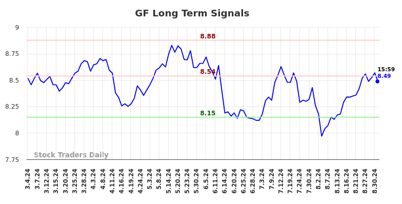 GF Long Term Analysis for September 4 2024