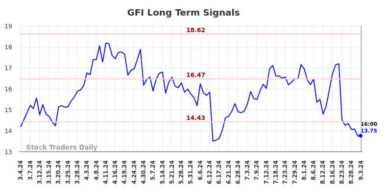 GFI Long Term Analysis for September 4 2024