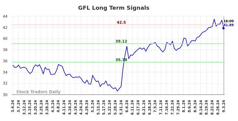 GFL Long Term Analysis for September 4 2024