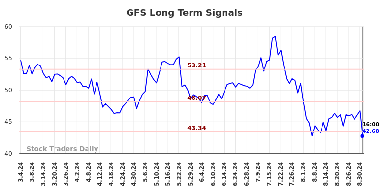 GFS Long Term Analysis for September 4 2024