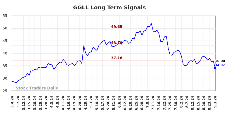 GGLL Long Term Analysis for September 4 2024