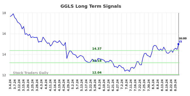 GGLS Long Term Analysis for September 4 2024