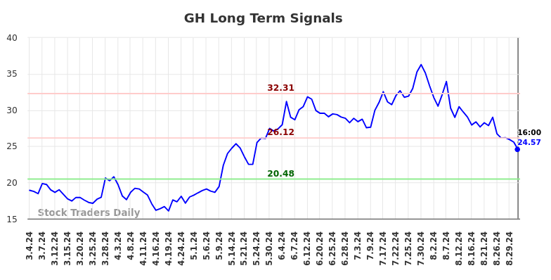 GH Long Term Analysis for September 4 2024