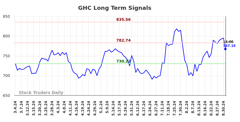 GHC Long Term Analysis for September 4 2024