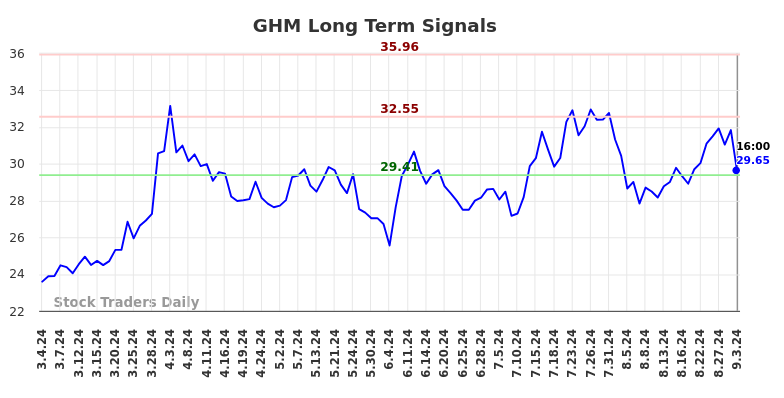 GHM Long Term Analysis for September 4 2024 GHM Long Term Analysis for September 4 2024