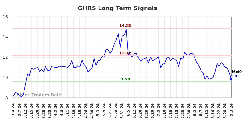 GHRS Long Term Analysis for September 4 2024