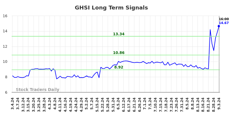 GHSI Long Term Analysis for September 4 2024 GHSI Long Term Analysis for September 4 2024