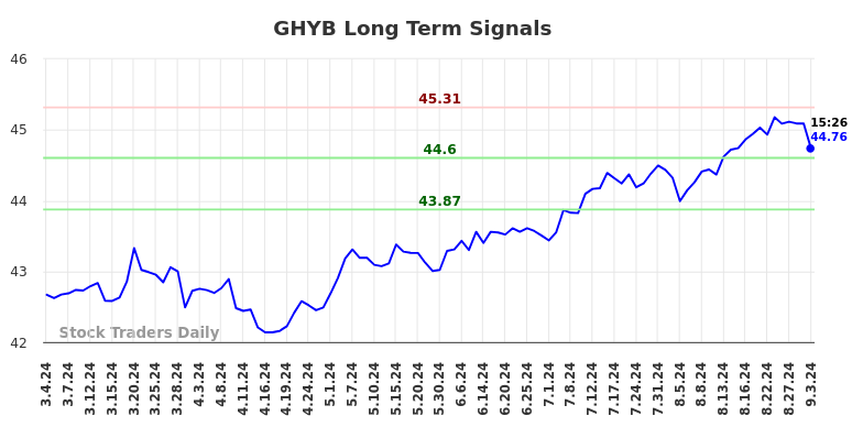 GHYB Long Term Analysis for September 4 2024