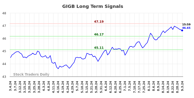 GIGB Long Term Analysis for September 4 2024