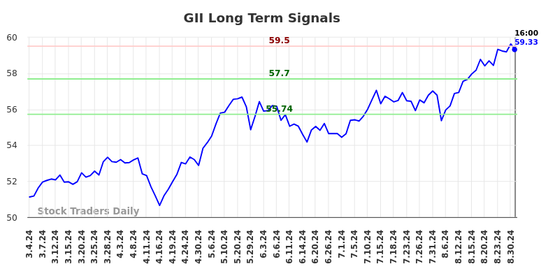 GII Long Term Analysis for September 4 2024