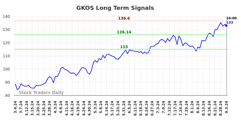 GKOS Long Term Analysis for September 4 2024