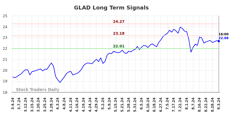 GLAD Long Term Analysis for September 4 2024