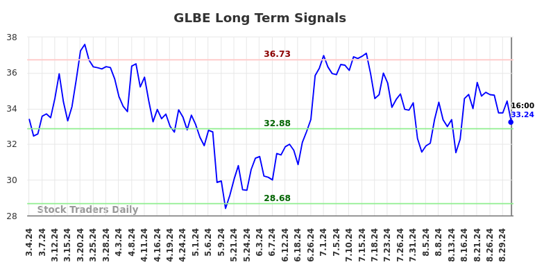 GLBE Long Term Analysis for September 4 2024