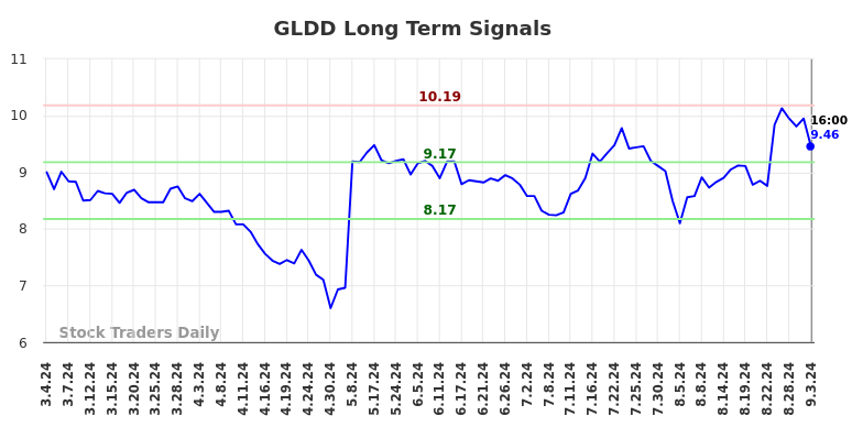 GLDD Long Term Analysis for September 4 2024