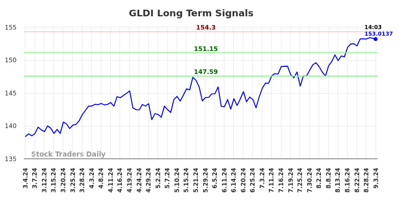 GLDI Long Term Analysis for September 4 2024