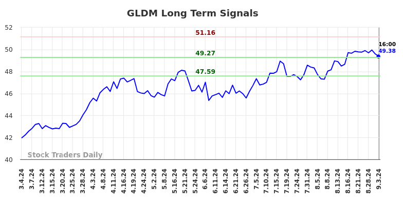 GLDM Long Term Analysis for September 4 2024