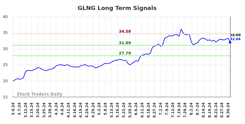 GLNG Long Term Analysis for September 4 2024