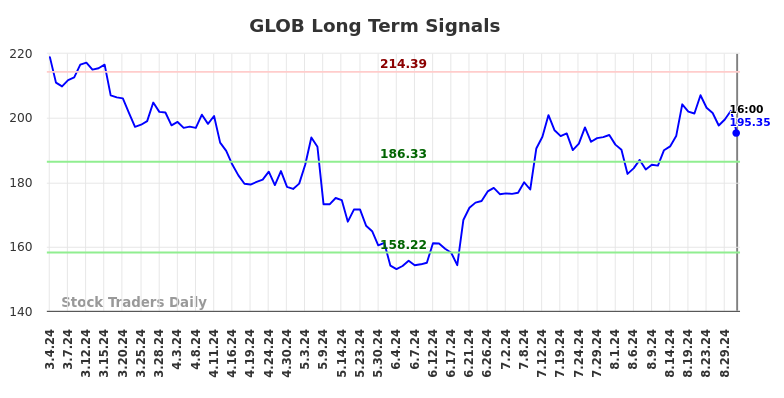 GLOB Long Term Analysis for September 4 2024