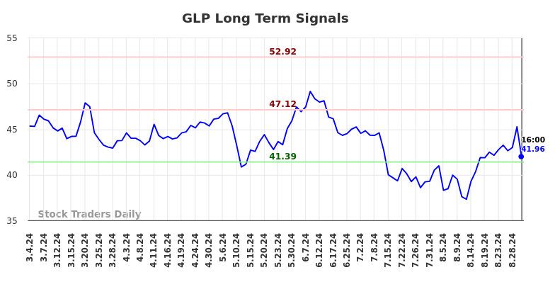 GLP Long Term Analysis for September 4 2024