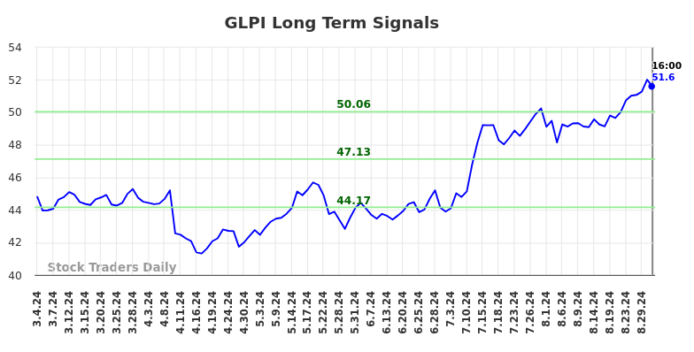 GLPI Long Term Analysis for September 4 2024