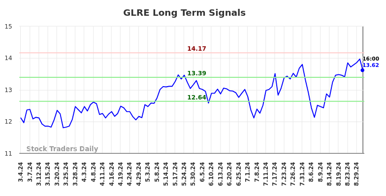 GLRE Long Term Analysis for September 4 2024