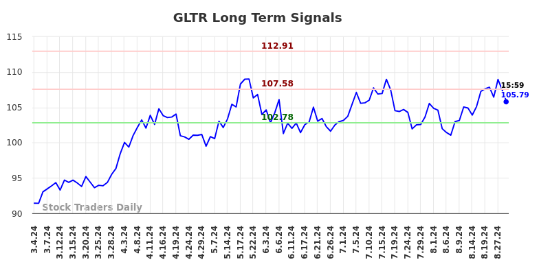 GLTR Long Term Analysis for September 4 2024