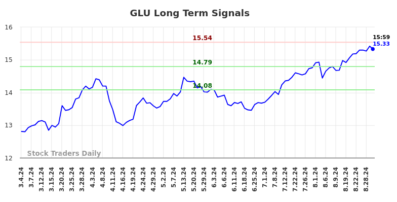 GLU Long Term Analysis for September 4 2024