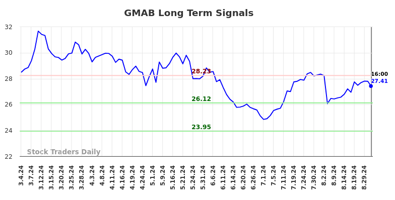 GMAB Long Term Analysis for September 4 2024