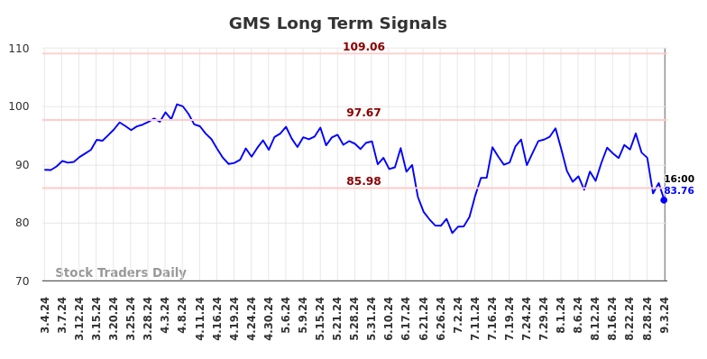 GMS Long Term Analysis for September 4 2024