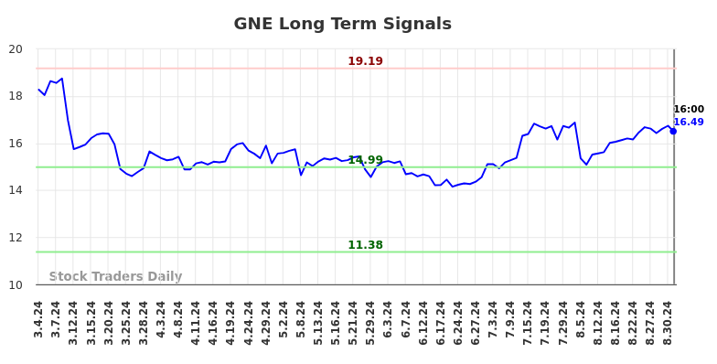 GNE Long Term Analysis for September 4 2024