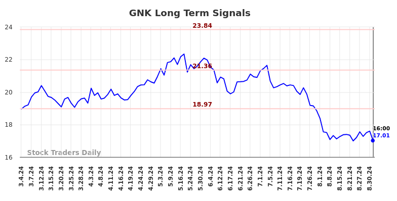 GNK Long Term Analysis for September 4 2024