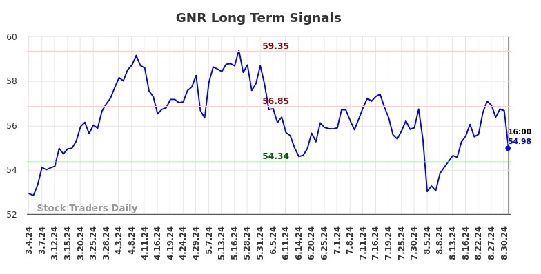 GNR Long Term Analysis for September 4 2024