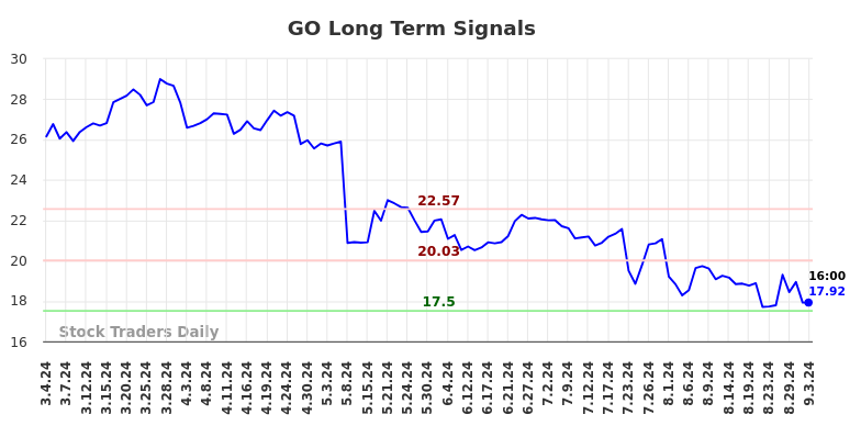 GO Long Term Analysis for September 4 2024