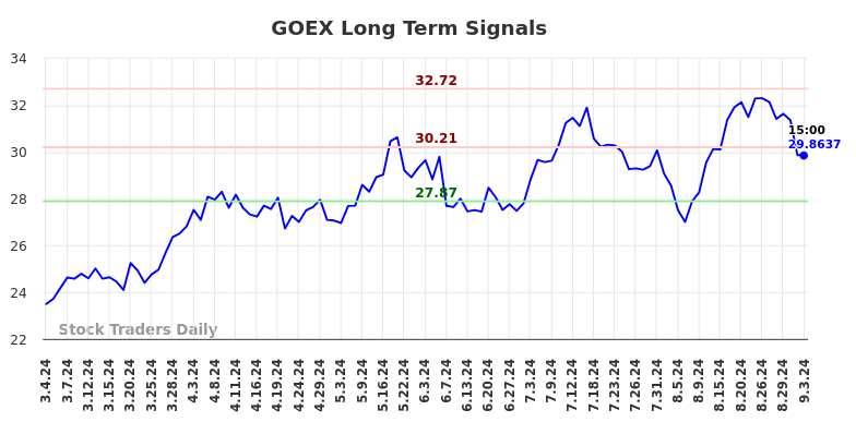 GOEX Long Term Analysis for September 4 2024