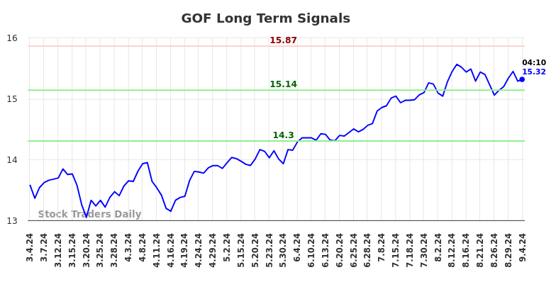 GOF Long Term Analysis for September 4 2024