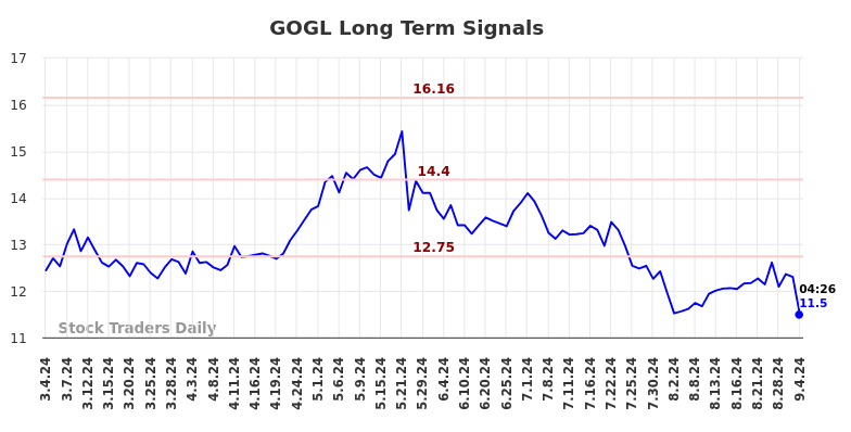 GOGL Long Term Analysis for September 4 2024