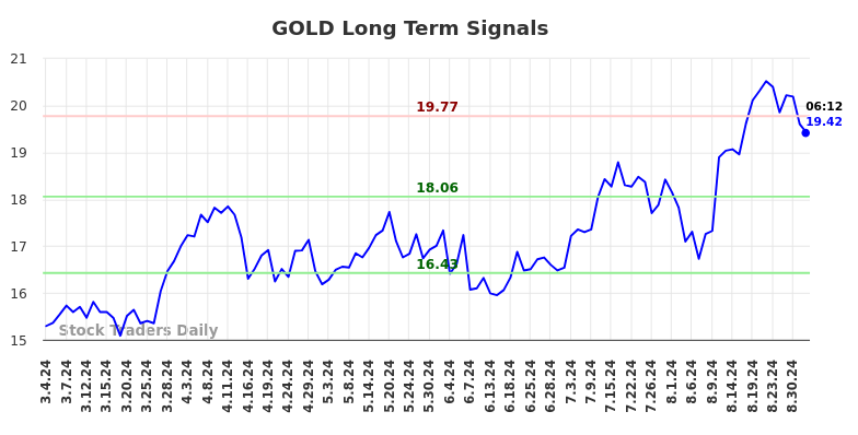 GOLD Long Term Analysis for September 4 2024