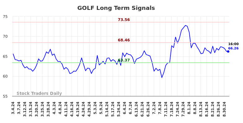 GOLF Long Term Analysis for September 4 2024