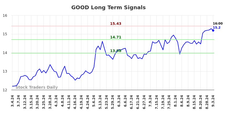 GOOD Long Term Analysis for September 4 2024