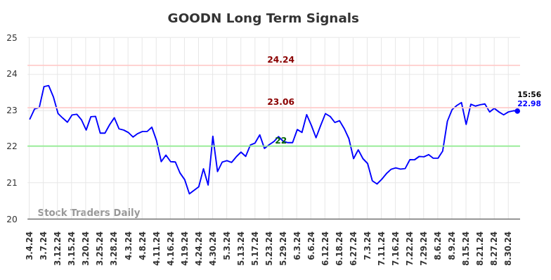 GOODN Long Term Analysis for September 4 2024